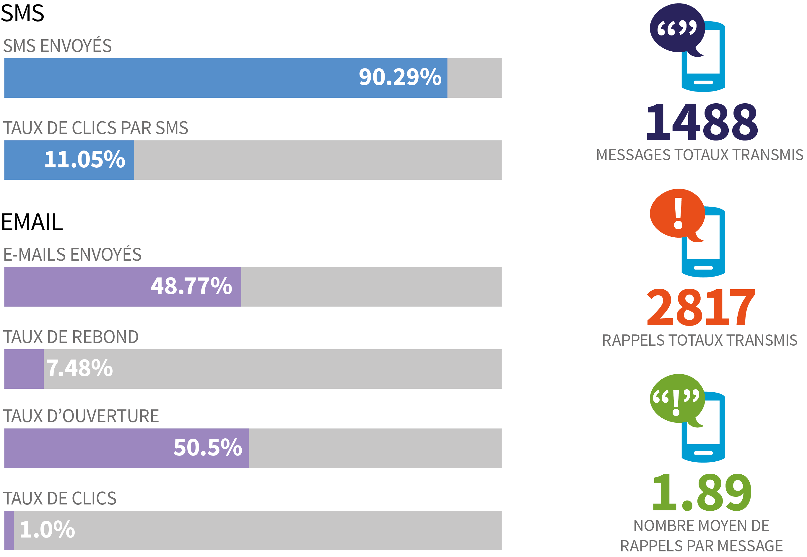 Exemples de statistiques de conversion