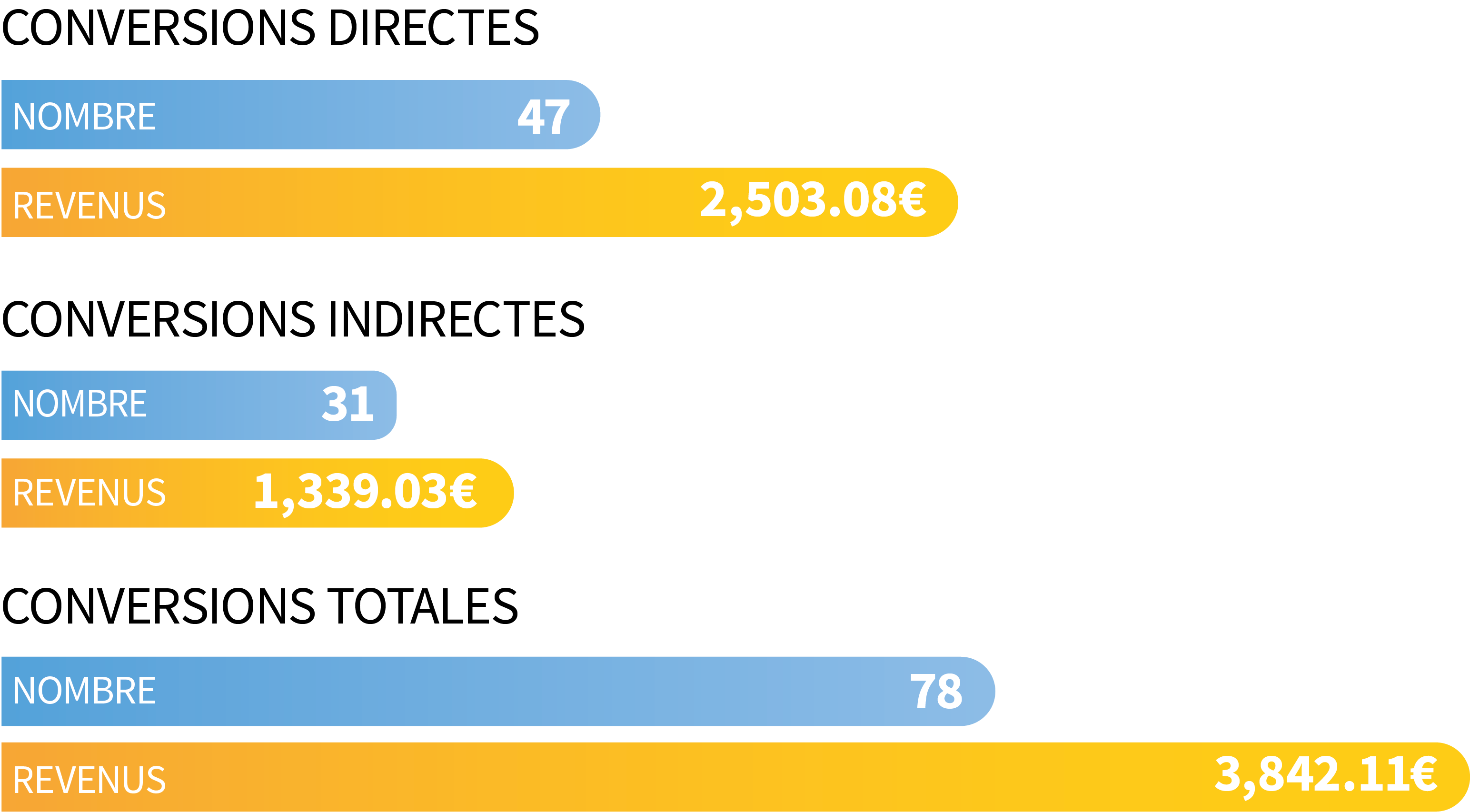 Exemples de statistiques de conversion