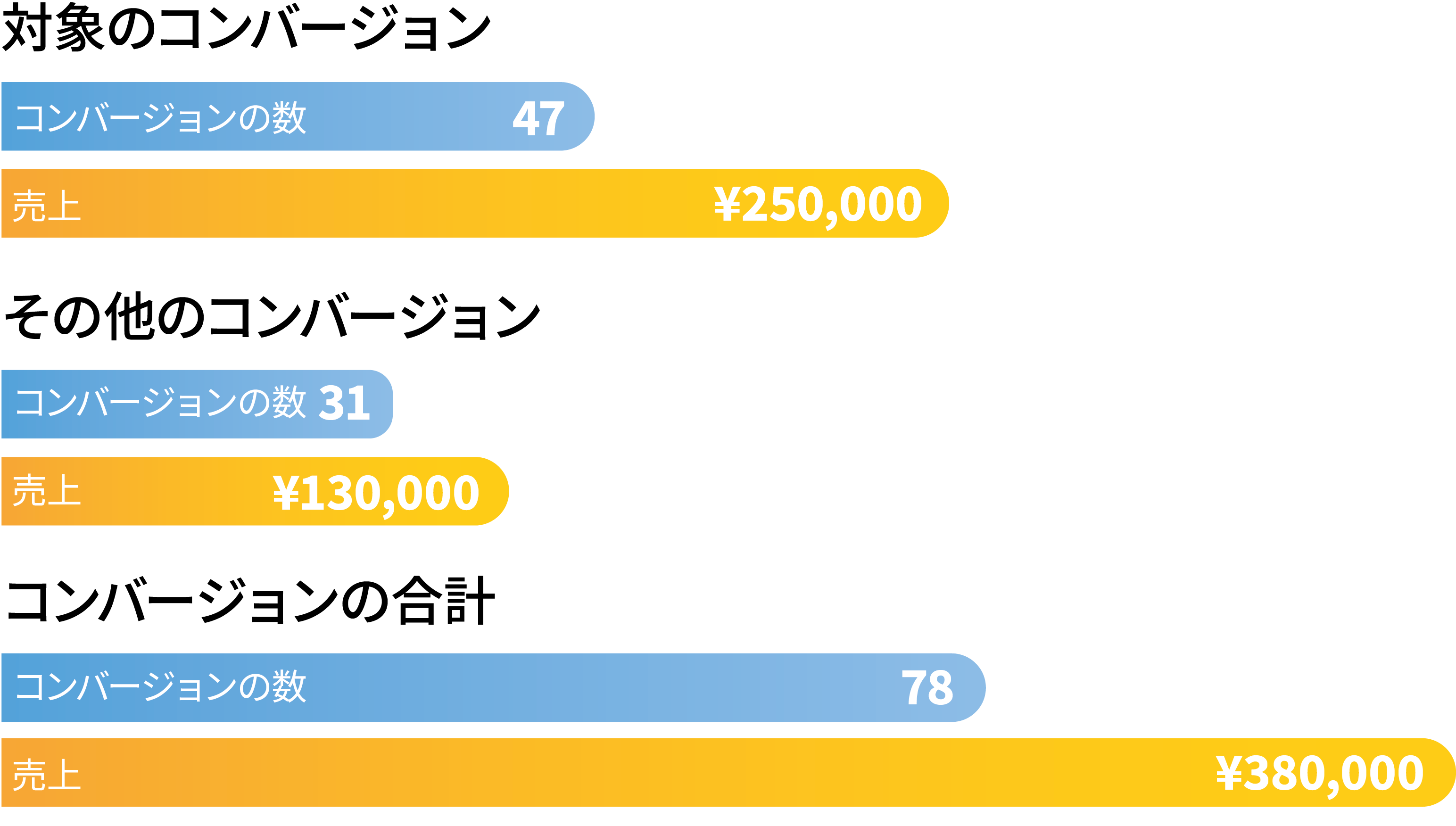 変換統計の例 